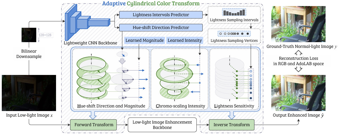CAGE architecture: a lightweight CNN predicts image-adaptive cylindrical parameters, while the input passes through the forward transform, low-light image enhancement backbone, and inverse transform to produce the enhanced image.
